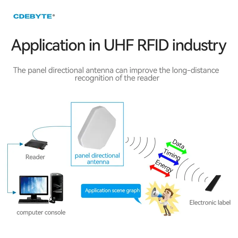 2.4G/5.8G Wifi Antenna CDEBYTE Fiberglass Antenna Panel Directional Antenna N-J Outdoor Waterproof  Long Range for Router Modem TXWF-BLG-26