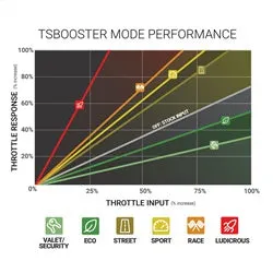 BD Diesel 1057934 Throttle Sensitivity Booster; Version 3.0;