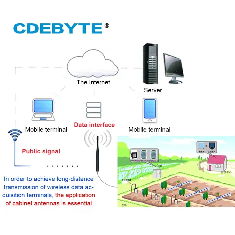 EBYTE TX868-JZLW-15 868MHz Antenna 3dBi Rubber Rod IPEX-1 High Gain for Equipment Cabinet Logistic Fleet Property Security