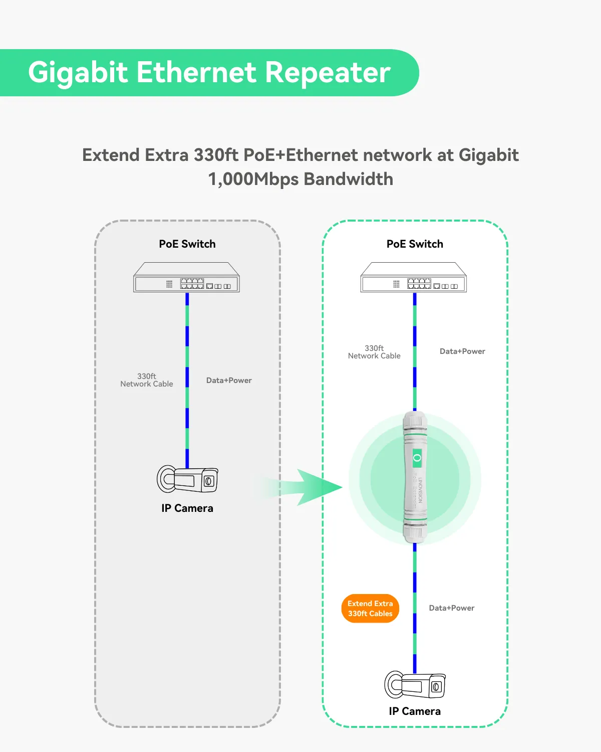 One Port Gigabit Outdoor PoE Extender, Waterproof PoE Ethernet Repeater (POE-EXT3001GP)