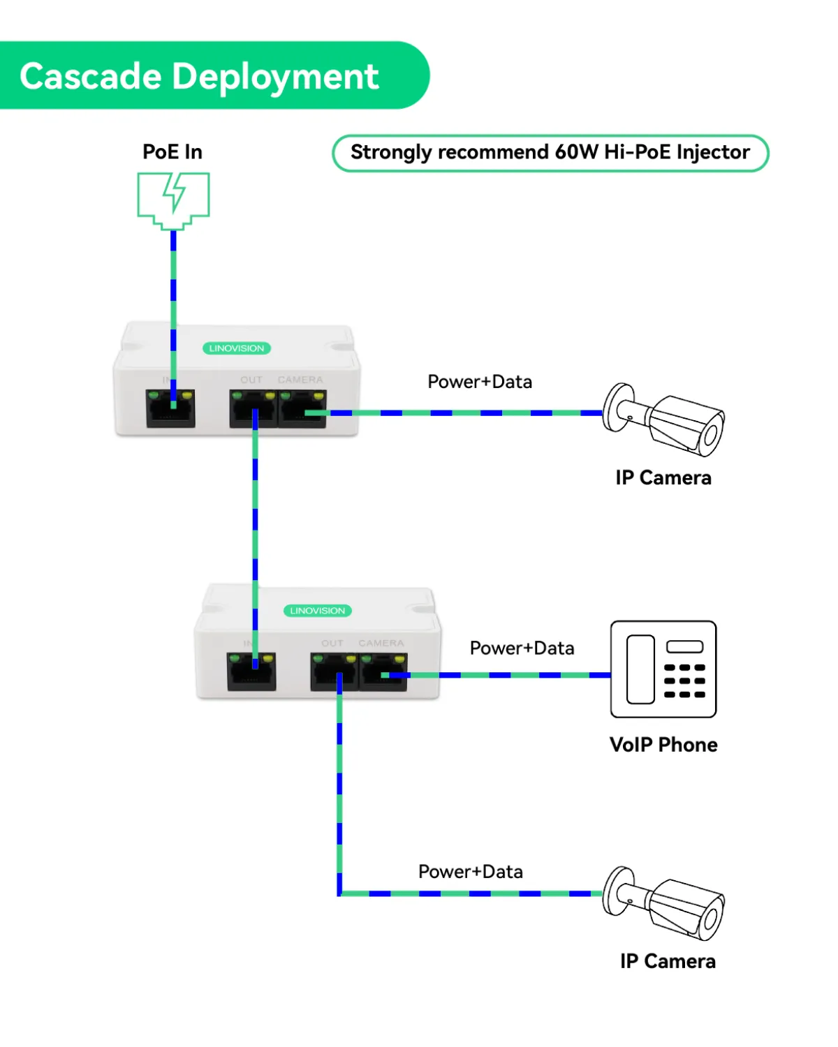 Passive POE Extender with two POE outputs 300ft POE extension, 2 Pack