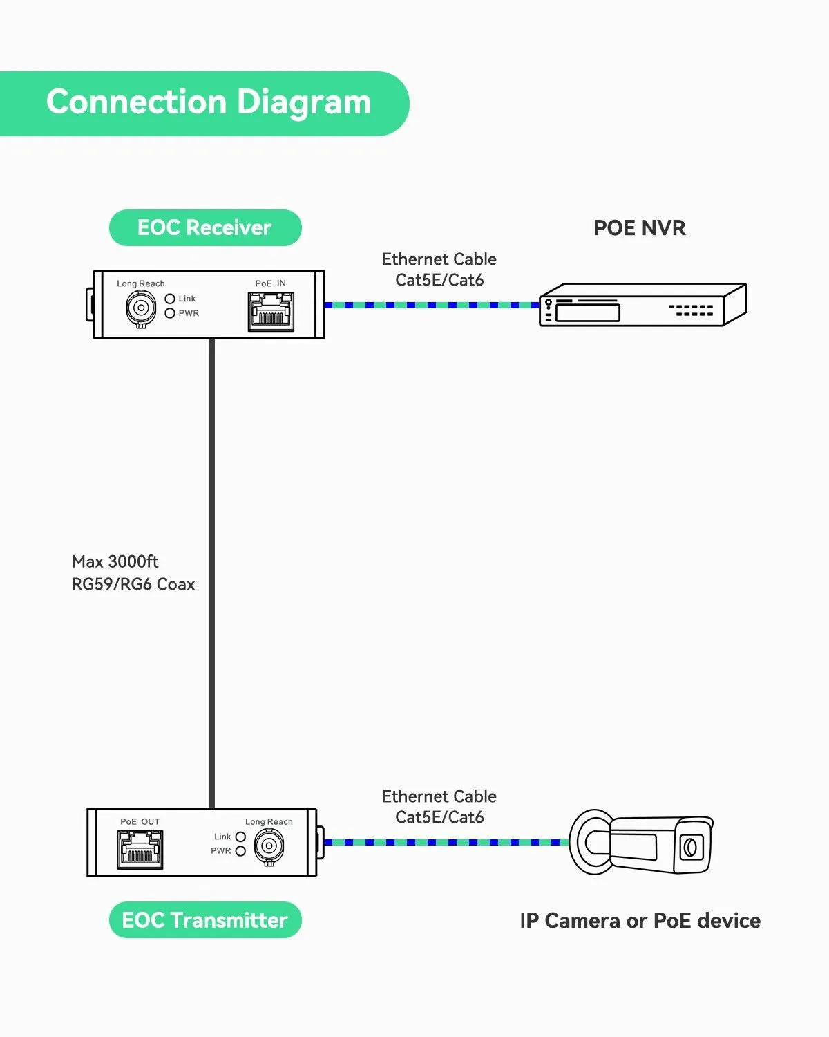 PoE   Ethernet over Coax (EOC) Converter (5 Pack)
