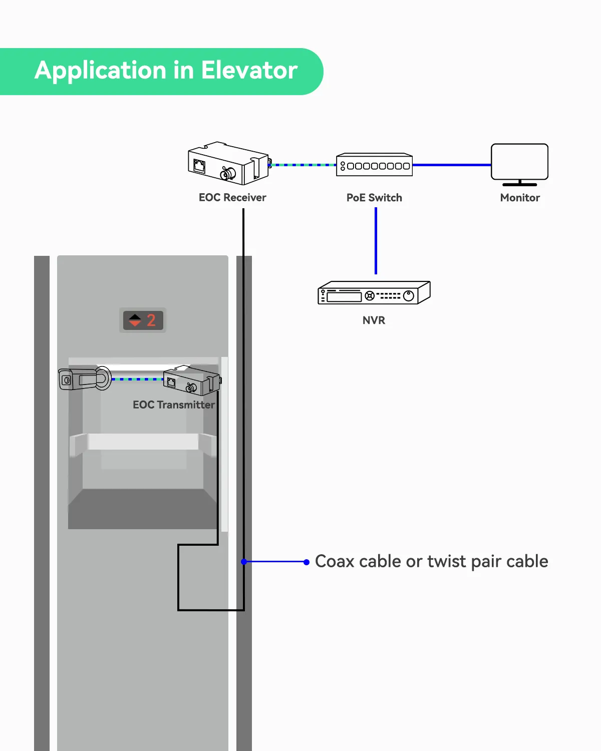 PoE   Ethernet over Coax (EOC) Converter (5 Pack)