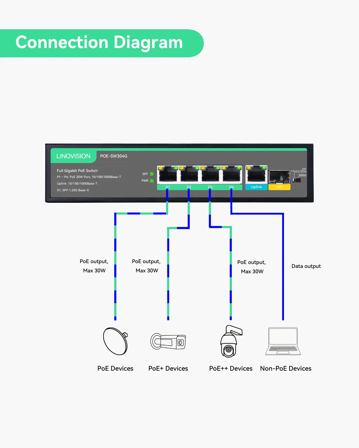 (POE-SW304G) 4 Ports Full Gigabit IEEE802.3af/at POE Switch with 1 GE and 1 SFP Uplink