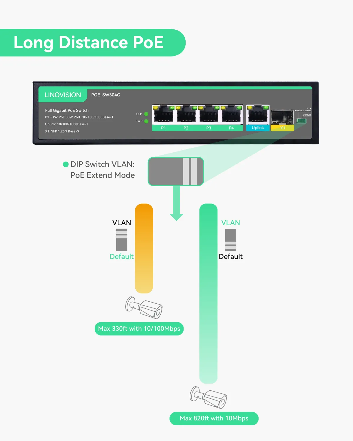(POE-SW304G) 4 Ports Full Gigabit IEEE802.3af/at POE Switch with 1 GE and 1 SFP Uplink